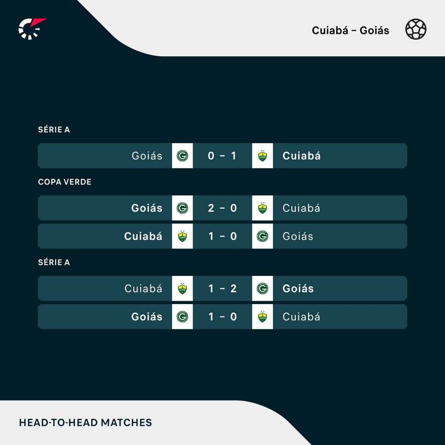 Os resultados dos últimos cinco encontros entre Cuiabá e Goiás