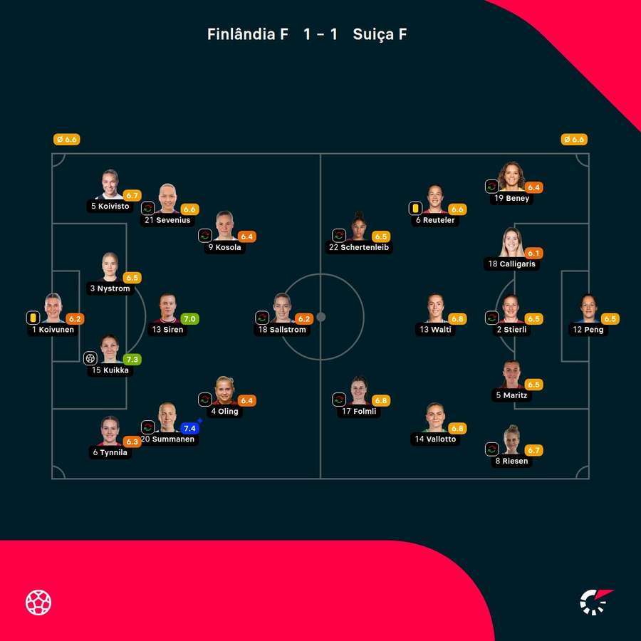 As notas das jogadoras As notas das jogadoras