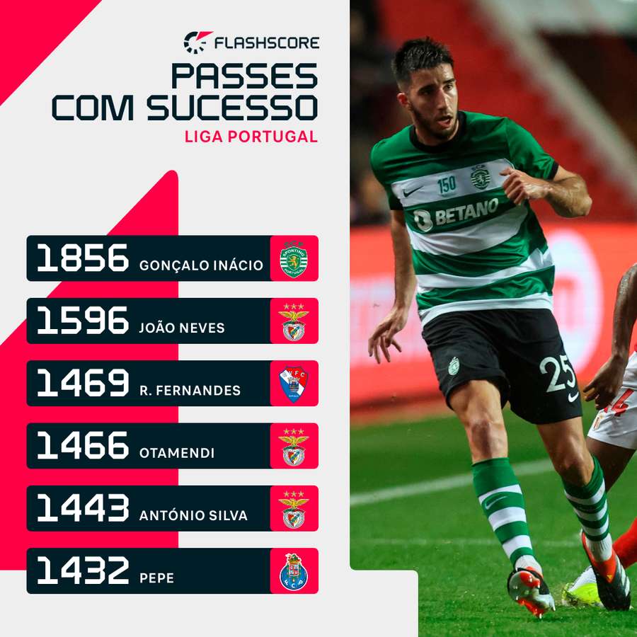 Gonçalo Inácio é o jogador com mais passes efetuados com sucesso