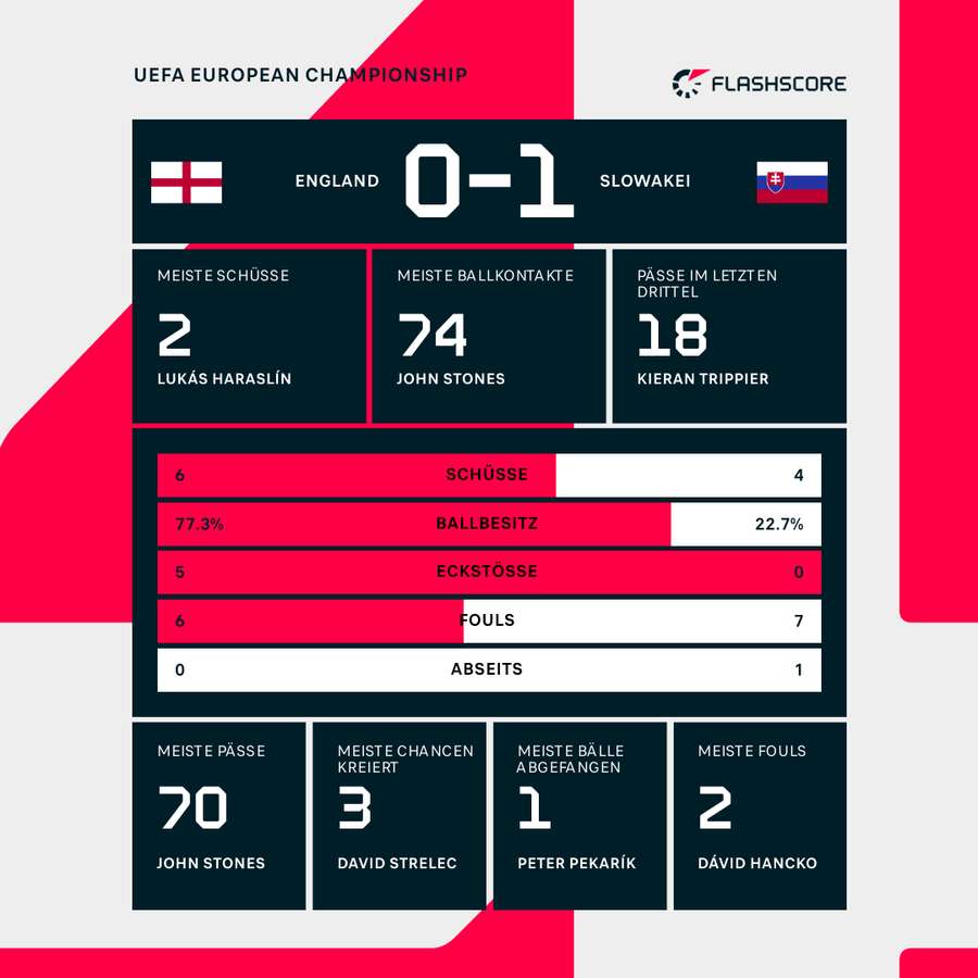 Stats: England vs. Slowakei