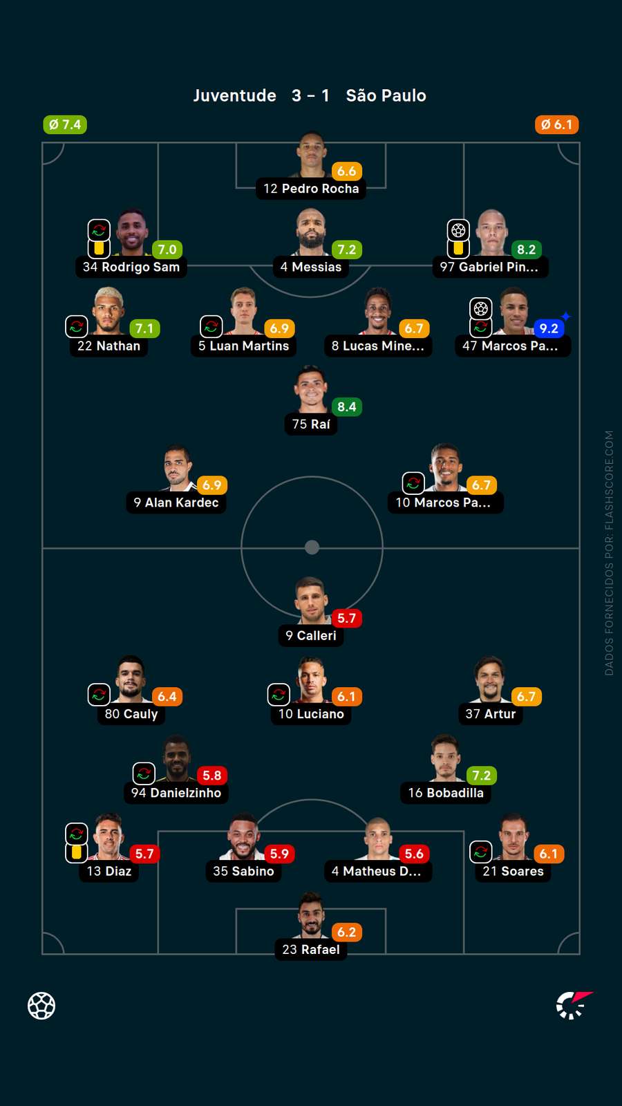 As notas dos jogadores de Juventude x São Paulo As notas dos jogadores de Juventude x São Paulo