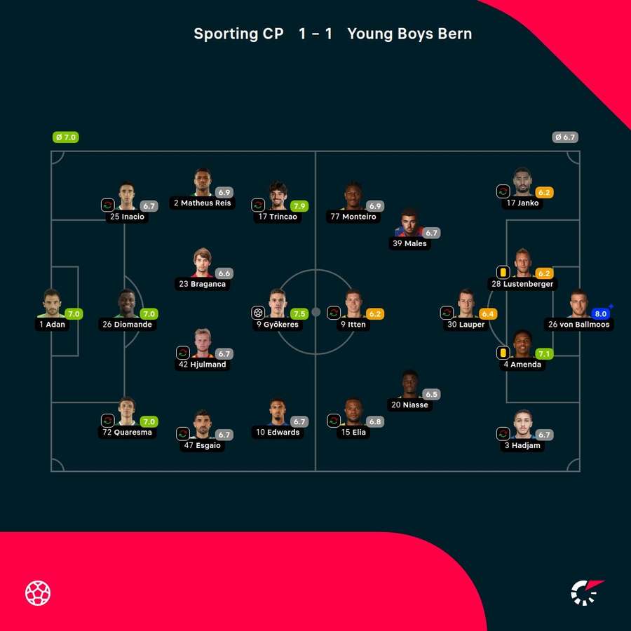 Sporting vs. YB: Die Noten zum Spiel.