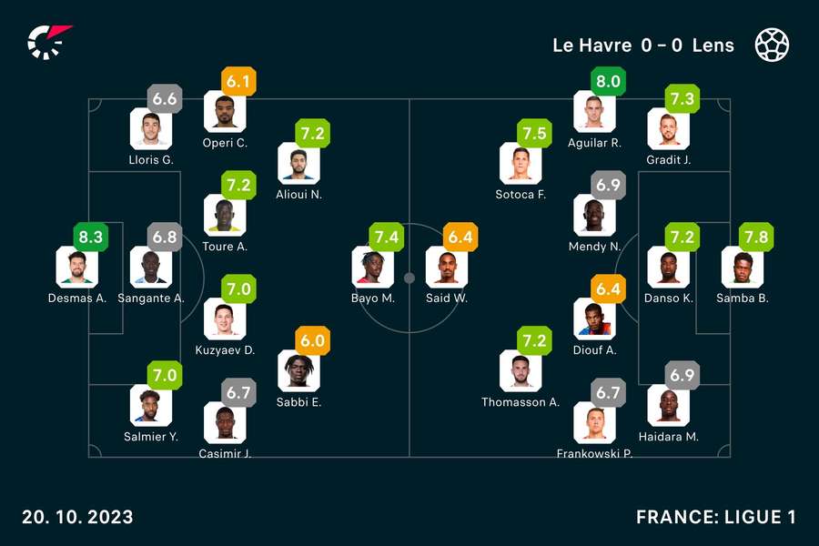 Die Spielernoten zu Le Havre vs. Lens