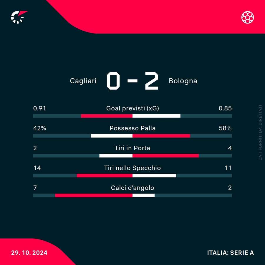 Le statistiche del match