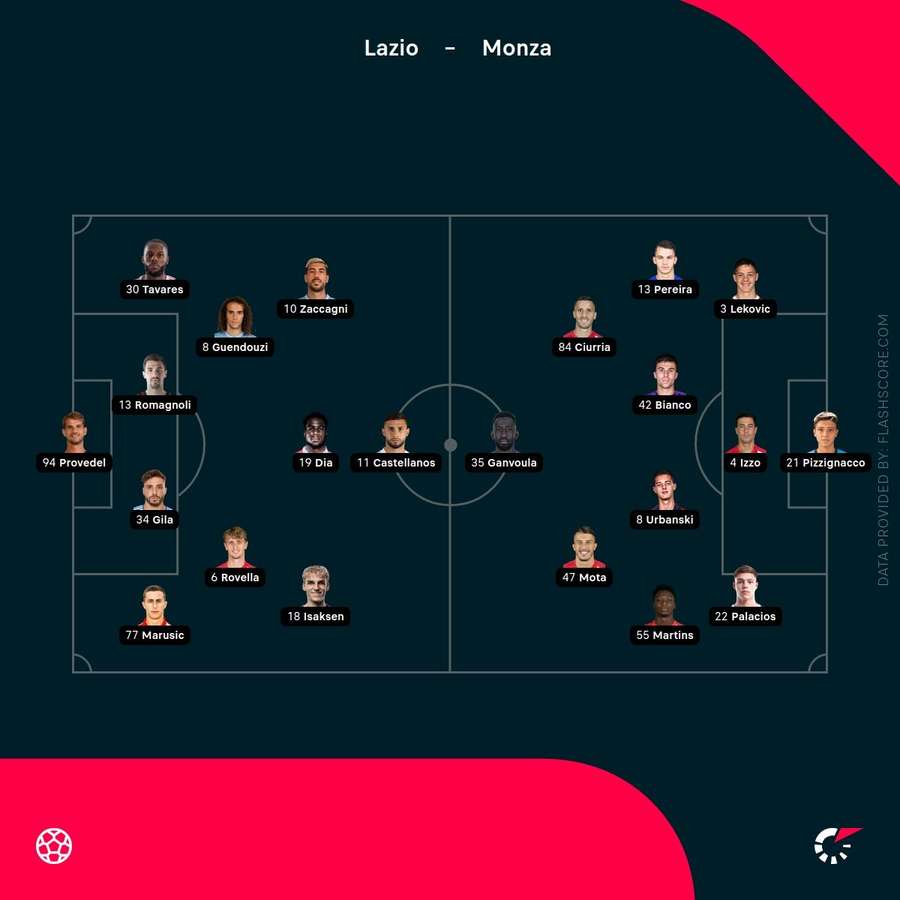 Lazio vs Monza lineups