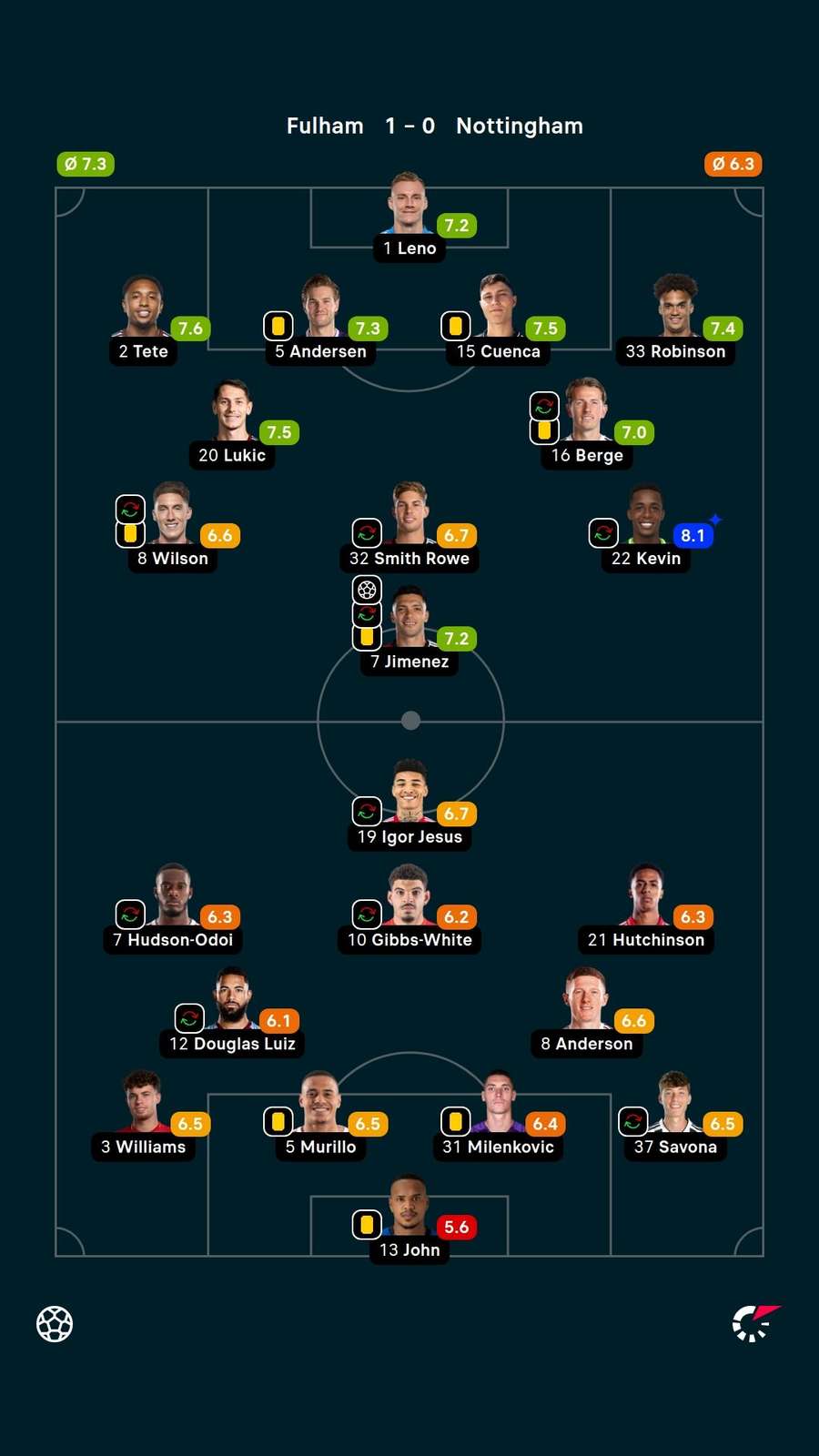 Notas dos jogadores Notas dos jogadores