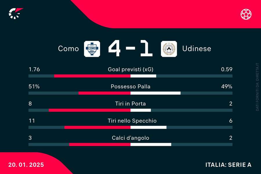 Le statistiche di Como-Udinese Le statistiche di Como-Udinese