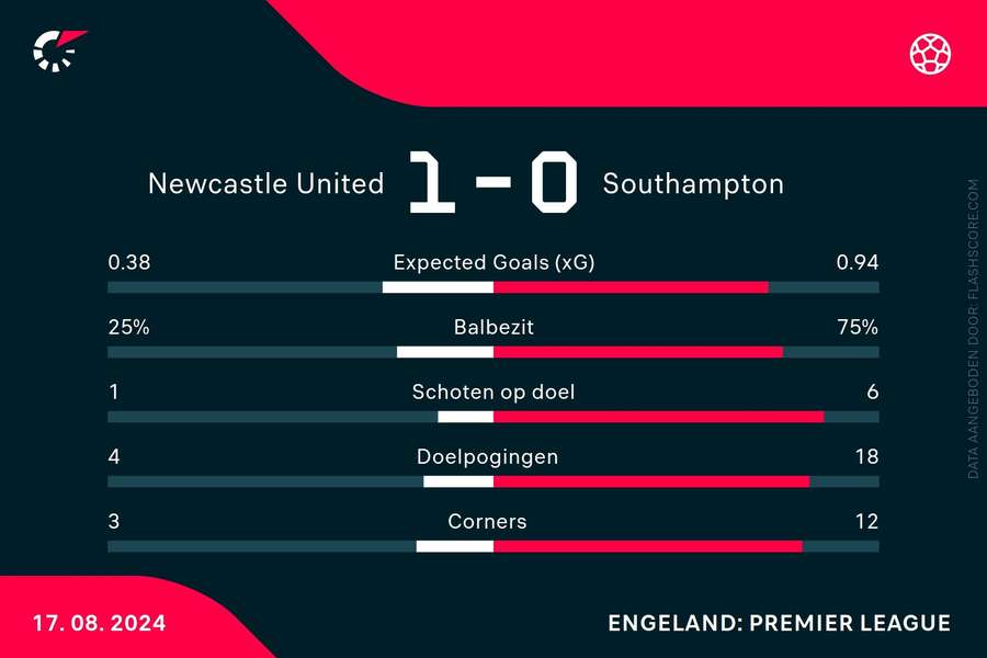 Statistieken Newcastle United-Southampton