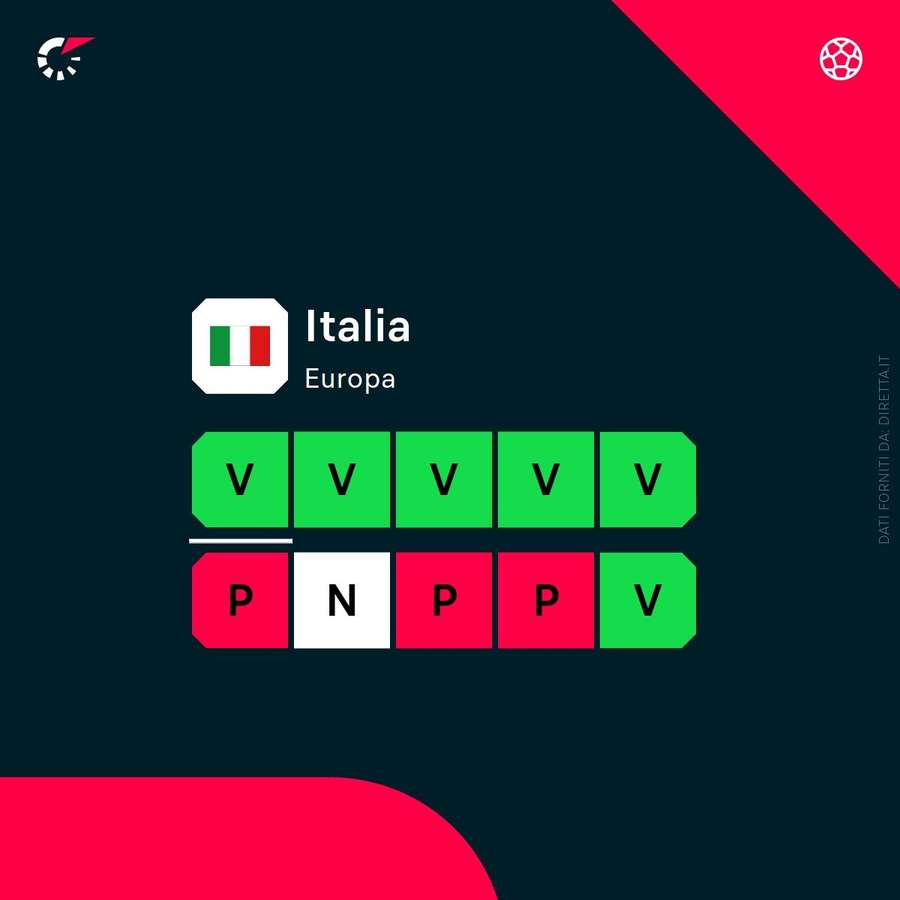 Il cammino dell'Italia