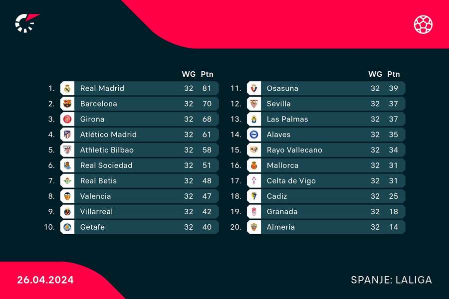 Stand in LaLiga na 32 speelronden