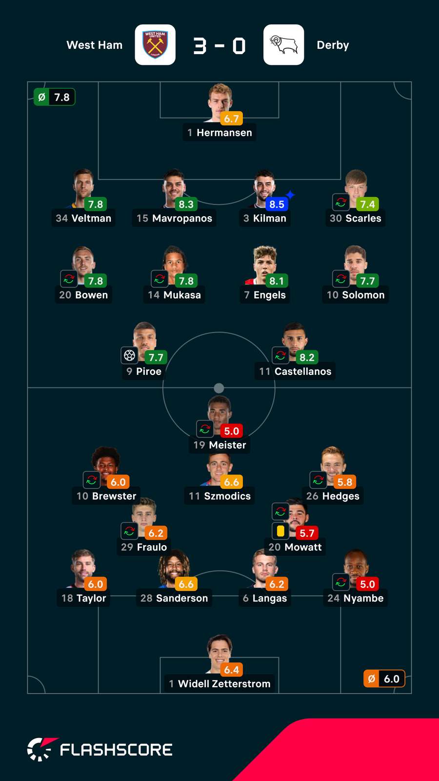 Notas dos jogadores