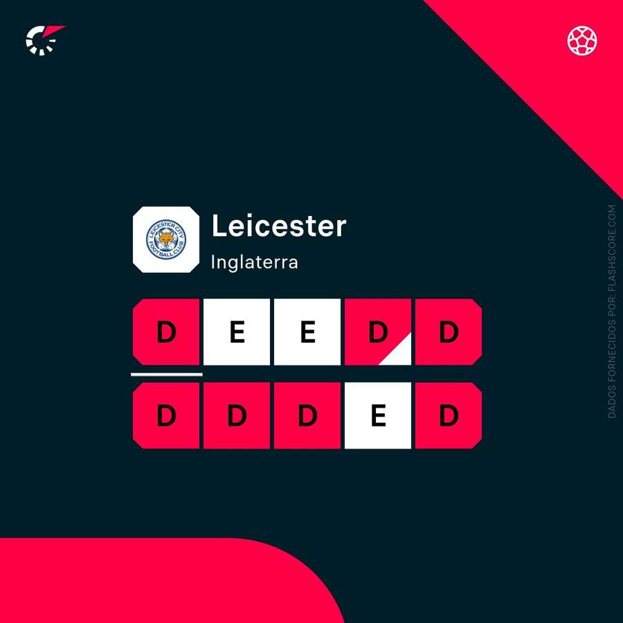 A forma do Leicester