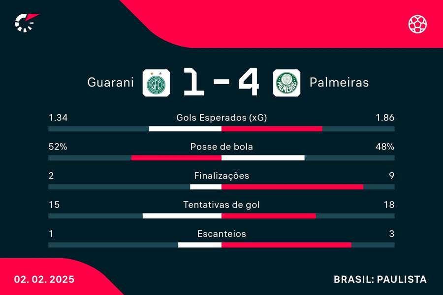 As estatísticas de Guarani 1x4 Palmeiras