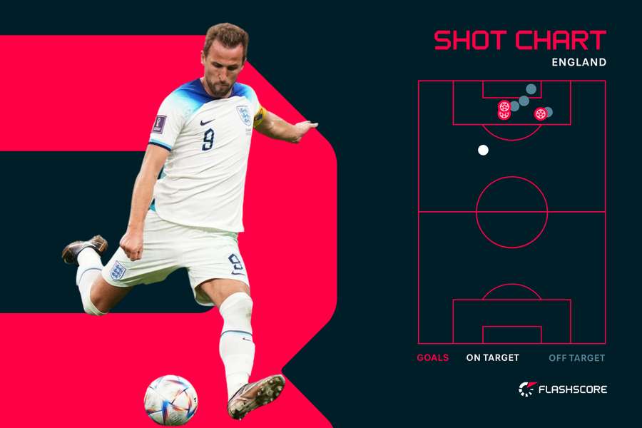 England shots on target