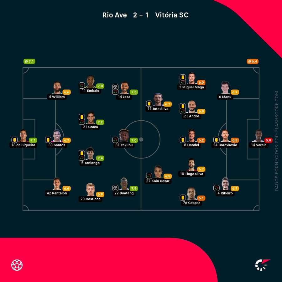 Pontuações dos jogadores Pontuações dos jogadores