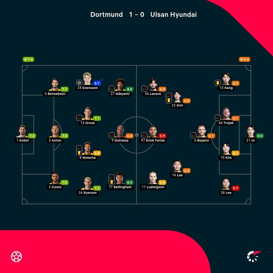 As notas dos jogadores
