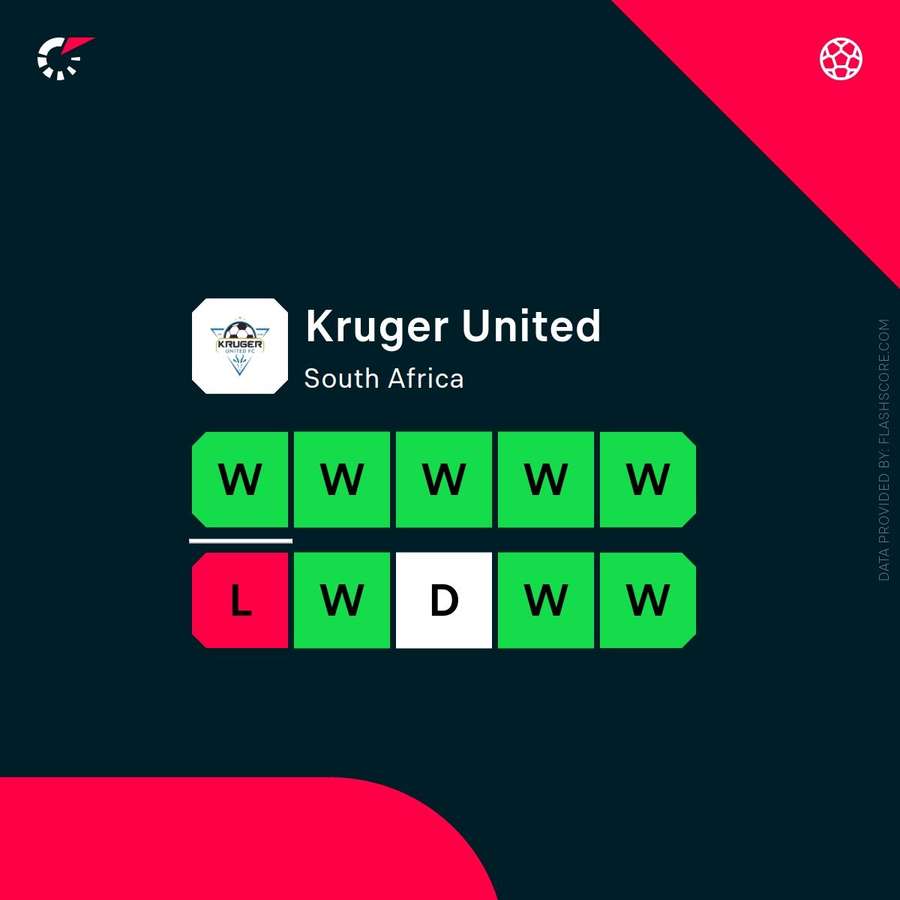 Kruger United's last 10 results