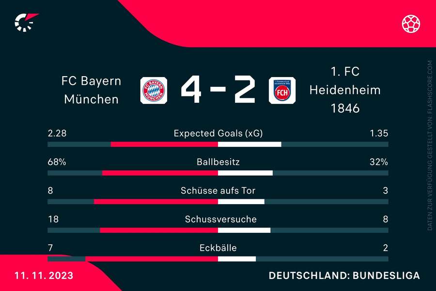 Bayern vs. Heidenheim: Statistiken.