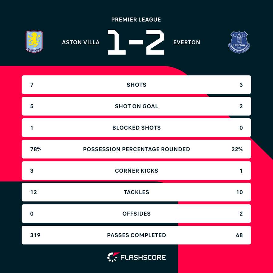 Half-time stats