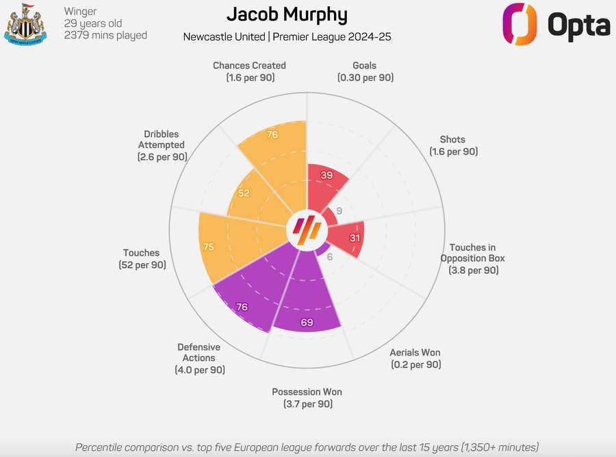 Jacob Murphy Radar Gráfico 2024/25 Jacob Murphy Radar Gráfico 2024/25