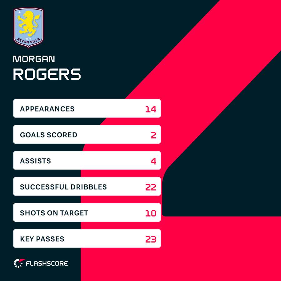 Morgan Rogers' stats this season Morgan Rogers' stats this season