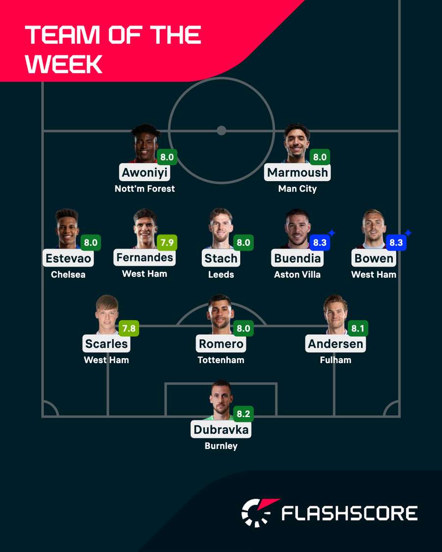 Premier League Team of the Week