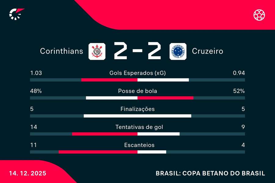A vitória nos pênaltis deu um gol ao Corinthians A vitória nos pênaltis deu um gol ao Corinthians