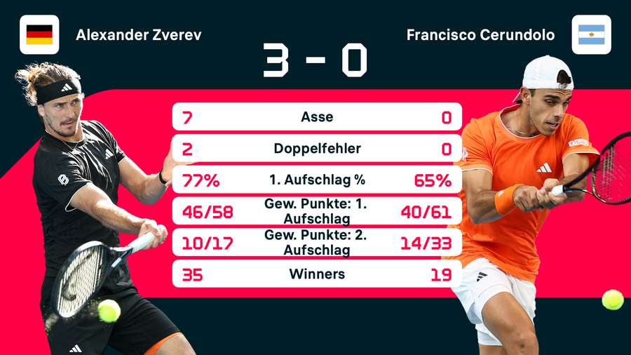 Die Statistiken zum Spiel