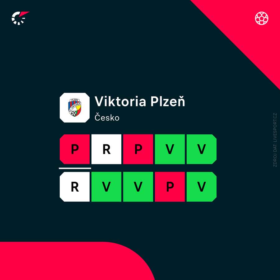 Plzeň a její forma.