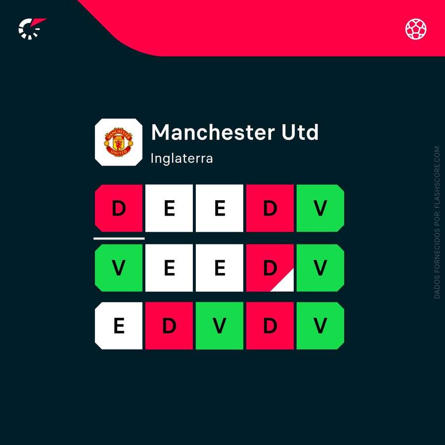 Últimos resultados do Manchester United Últimos resultados do Manchester United