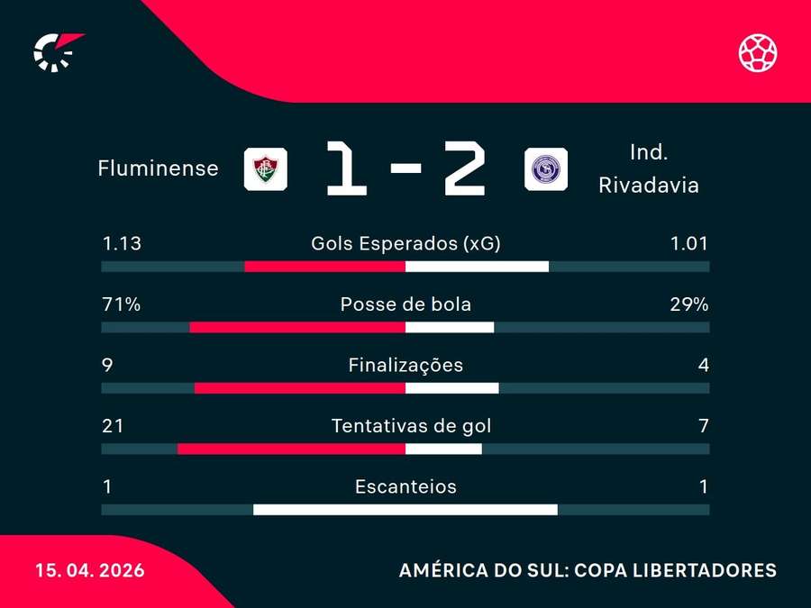 As estatísticas de Fluminense x Independiente Rivadavia As estatísticas de Fluminense x Independiente Rivadavia