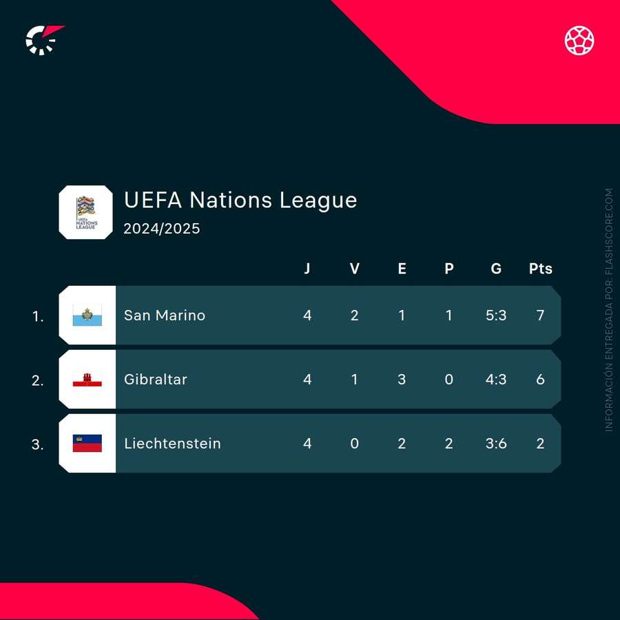 Clasificación de la Liga D1 de la Nations League Clasificación de la Liga D1 de la Nations League