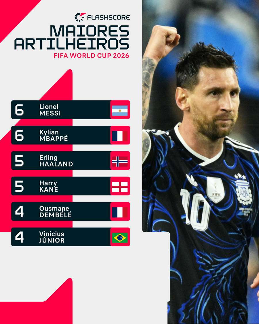 Messi é o maior artilheiro do Mundial, até esta quinta Messi é o maior artilheiro do Mundial, até esta quinta