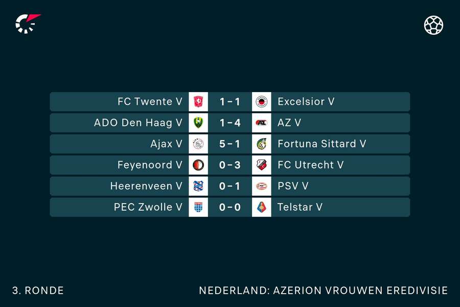 Uitslagen Vrouwen Eredivisie speelronde 3