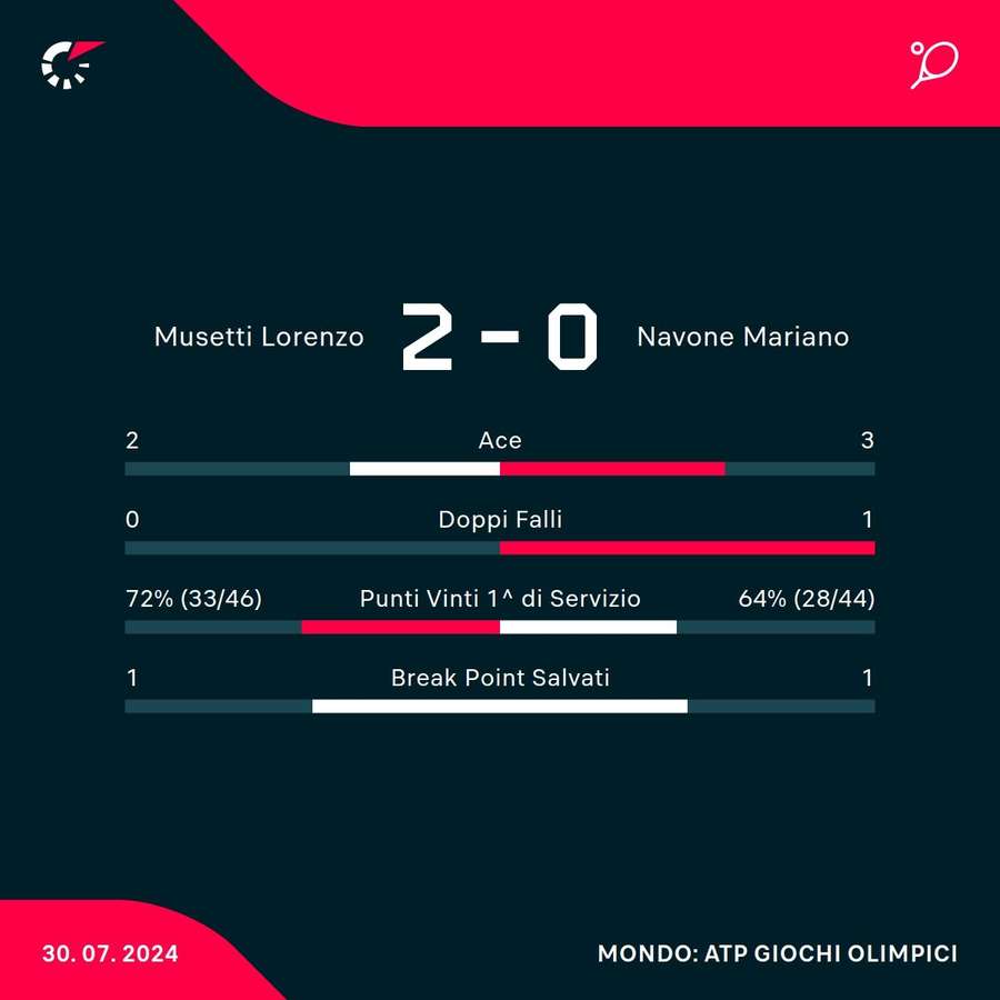 Le statistiche del match