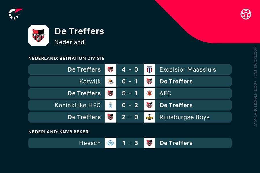 Laatste resultaten van De Treffers