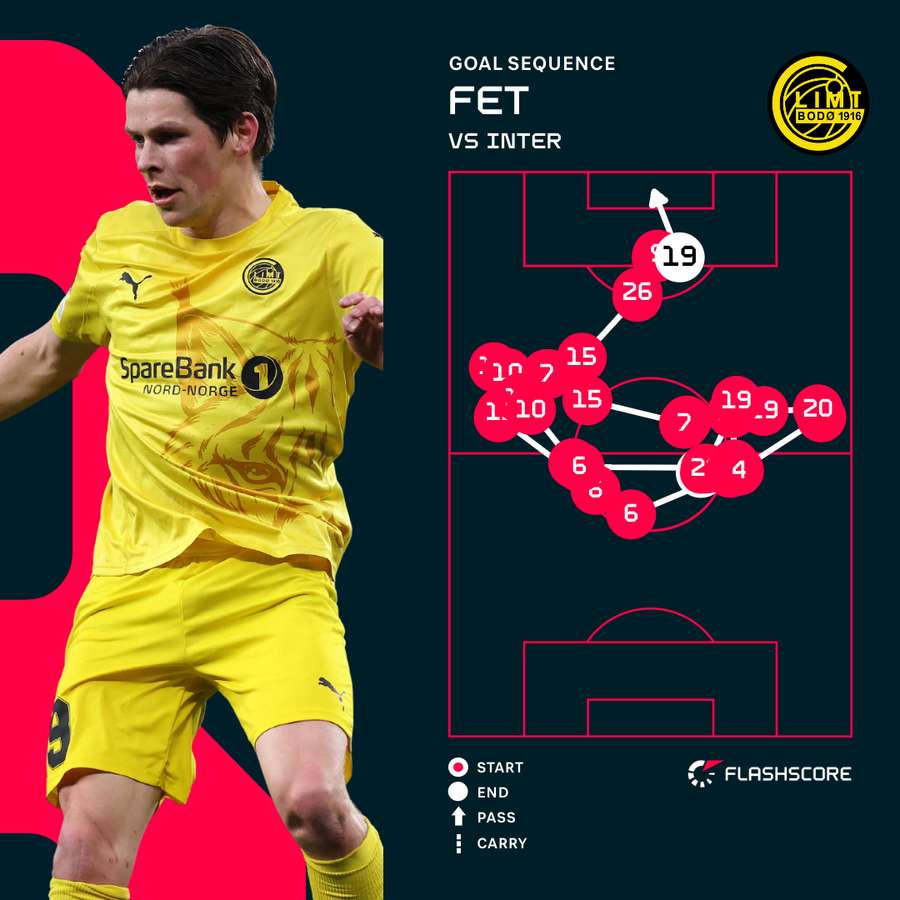 Sondre Fet's goal against Inter