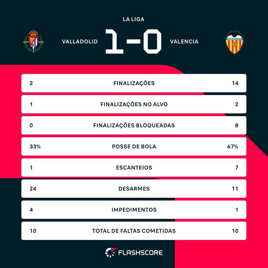 As estatísticas da vitória do Valladolid sobre o Valencia