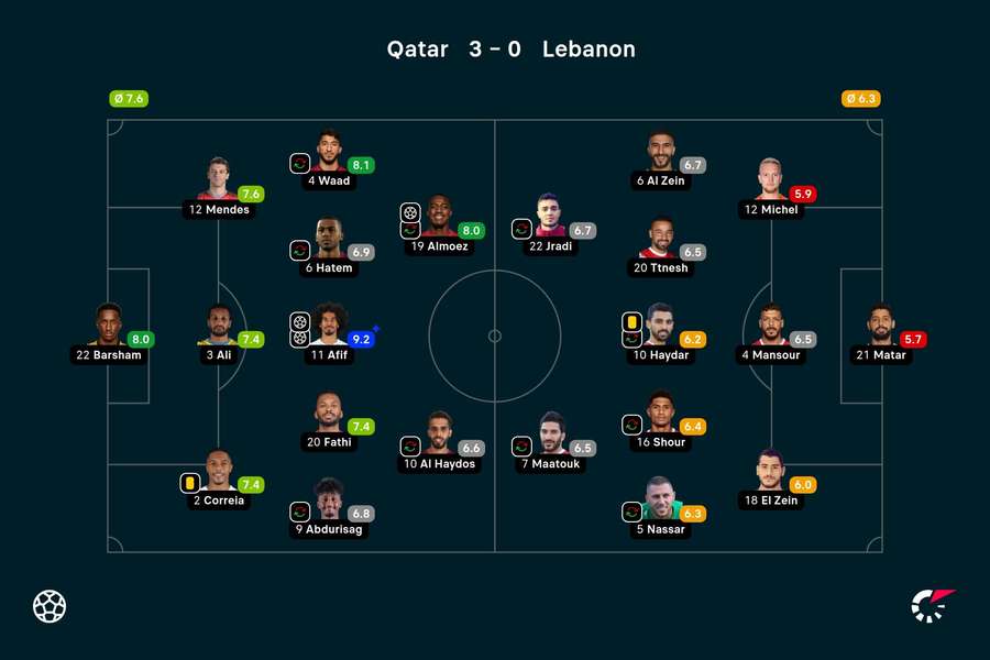 Valutazioni dei giocatori Qatar - Libano