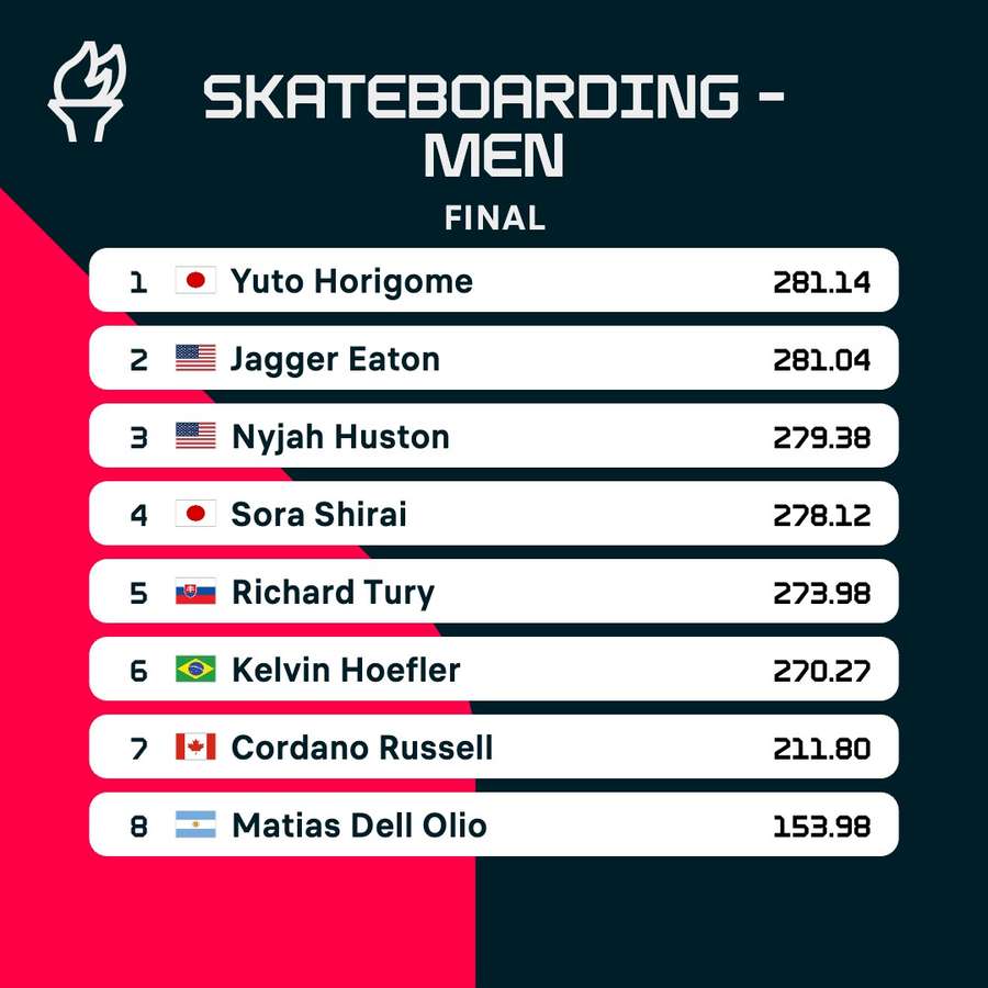 Skateboarding street final results