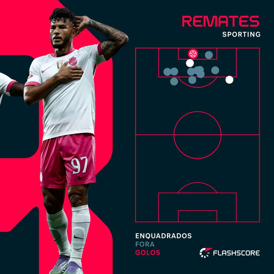 O golo de Suárez foi um dos 3 remates enquadrados do Sporting