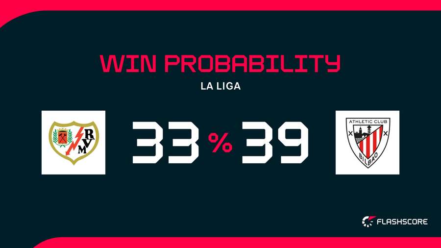 Win Probability Win Probability
