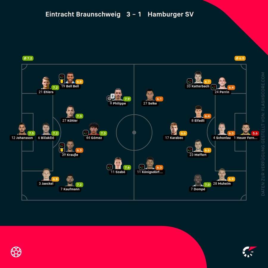 Spielernoten: Braunschweig vs. Hamburg