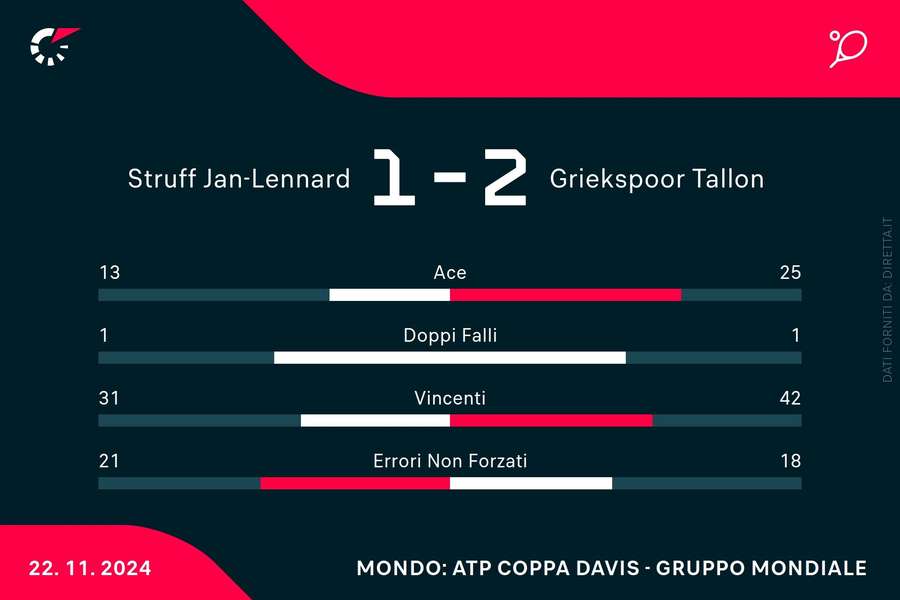 Le statistiche del match Le statistiche del match