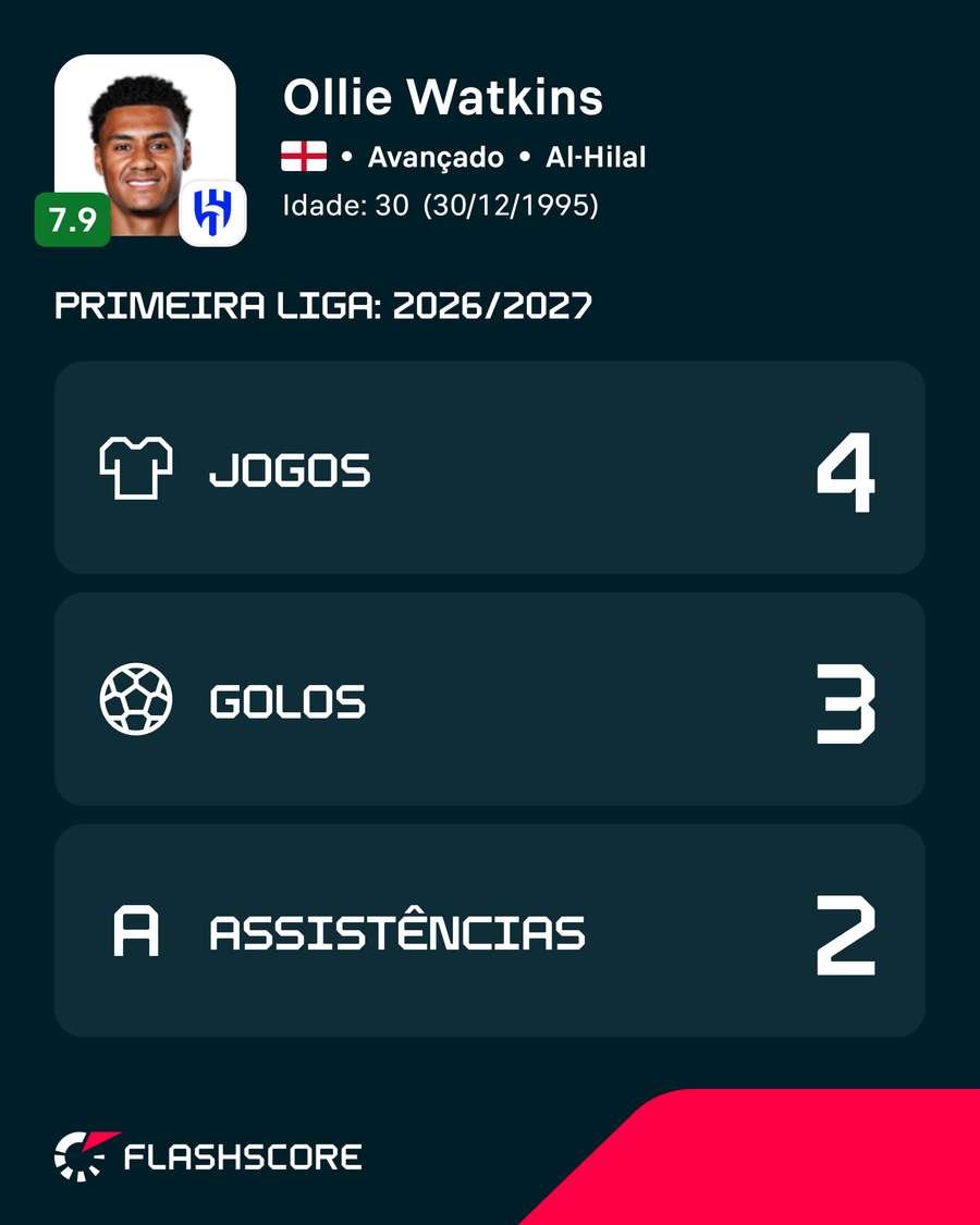 Estatísticas de Ollie Watkins esta época Estatísticas de Ollie Watkins esta época