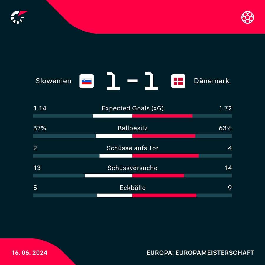 Statistiken Slowenien vs. Dänemark.