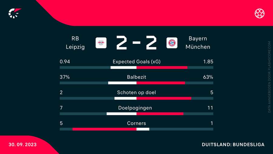 Statistieken RB Leizpig-Bayern München