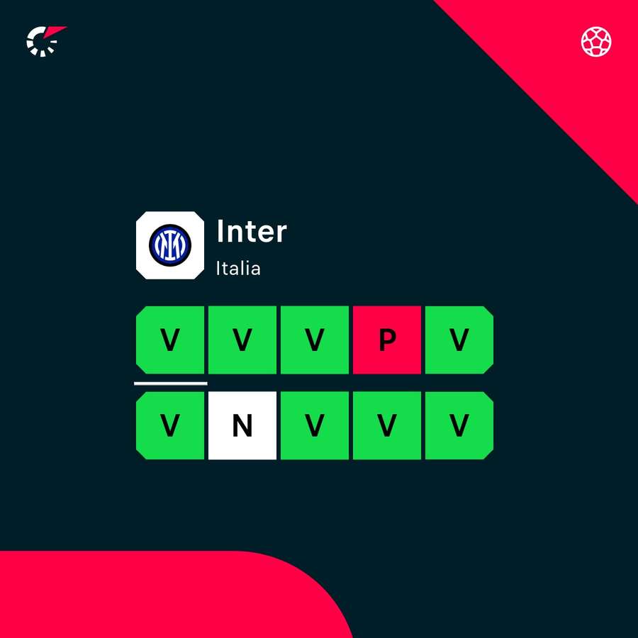 Lo stato di forma dell'Inter Lo stato di forma dell'Inter