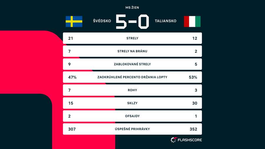 Štatistiky duelu Švédsko - Taliansko