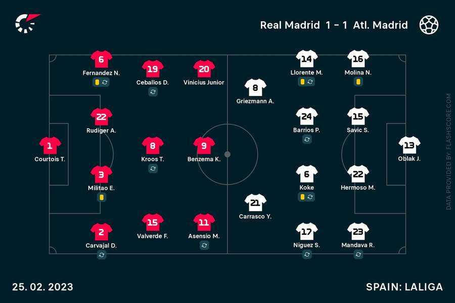 Os onzes de Real Madrid e Atlético de Madrid